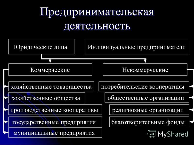 Предпринимательская деятельность лица. Предпринимательская деятельность юридических лиц. Хозяйственная деятельность юридического лица это. Форма предпринимательской деятельности юридическое лицо. Предпринимательская деятельность ИП И юр лица.