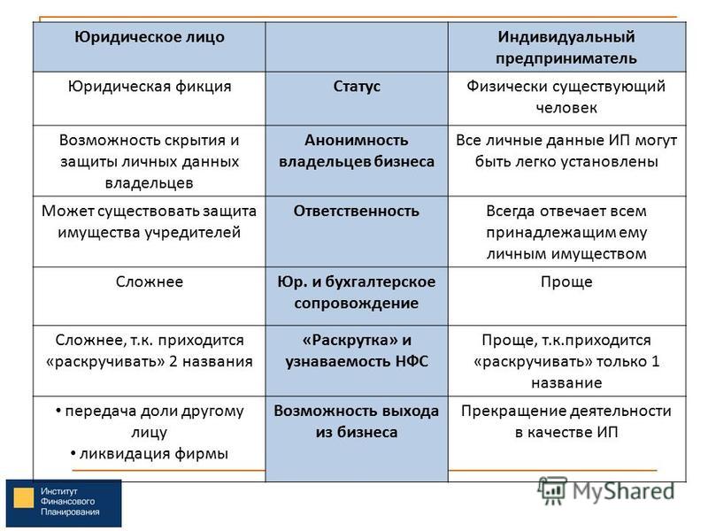 Предприниматель является юридическим лицом