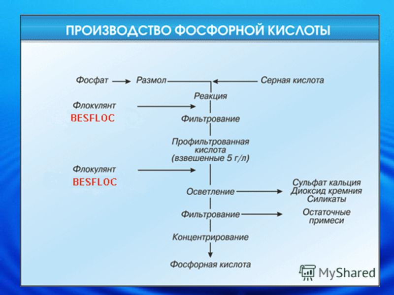 Схема фосфорной кислоты. Схема производства фосфорной кислоты. Технологическая схема получения экстракционной фосфорной кислоты. Схема производства экстракционной фосфорной кислоты. Стадии производства фосфорной кислоты.