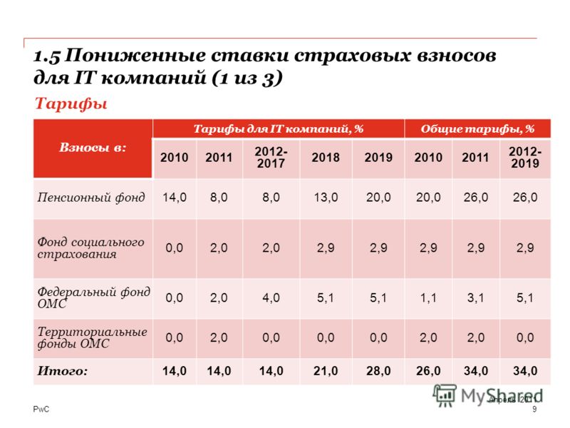 Какой процент страхования