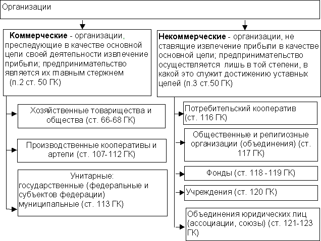 Коммерческие и некоммерческие организации