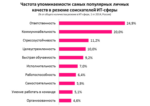 Личные качества для резюме на работу. Качества для резюме. Личные качетсвадля резюме. Качества человека для резюме. Положительные качества для резюме.