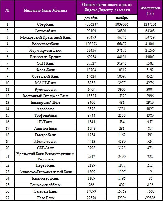 Как называются банки. Название банков. Список банков Москвы. Название банков в Москве. Банки Москвы список.