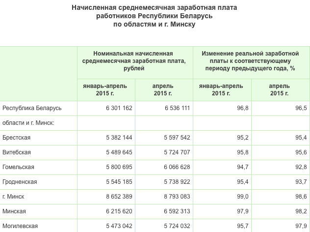 Сколько зарплата в январе. Заработная плата в Республике Беларусь. Среднемесячная Номинальная начисленная заработная плата работников. Средняя зарплата в Беларуси. Заработная плата рабочих и служащих.