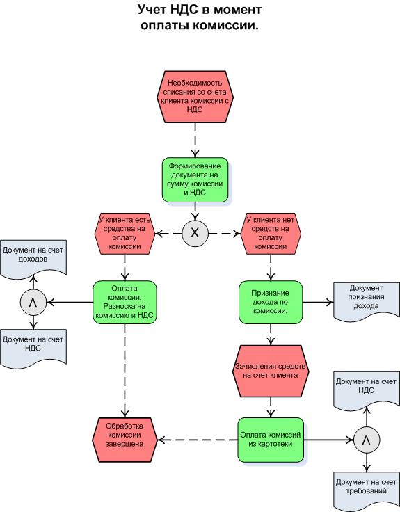 Момент оплаты. Схема документооборота по НДС. Учет НДС. Бизнес схема НДС. Блок схема по НДС.