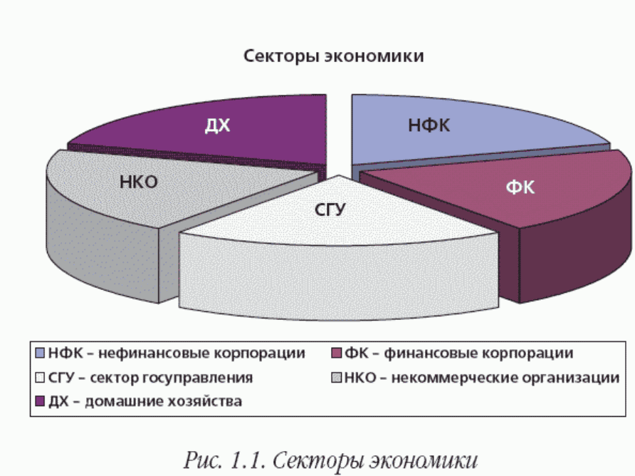 Секторы экономики хозяйства. Сектор нефинансовых предприятий. Сектор экономики организации. Некоммерческий сектор экономики. Классификация некоммерческого сектора экономики.