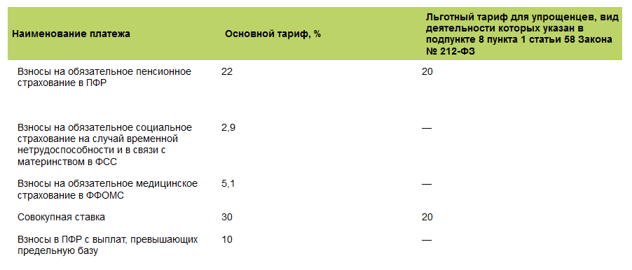 Скидки к тарифу социального страхования. Ставки страховых взносов в 2014. Фонд социального страхования налоговая ставка. ФСС материнство ставки налога. Страховые взносы в 2014 году ставки таблица.