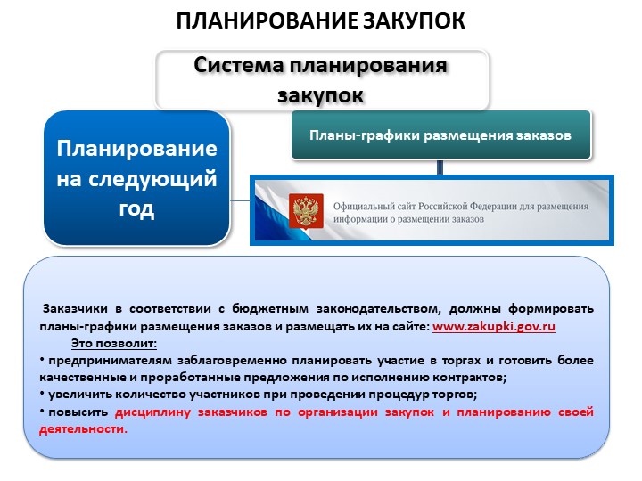 Как стать специалистом по госзакупкам. Схема планирования закупок по 44-ФЗ. Планирование госзакупок. Принципы планирования закупок. Планирование закупочной деятельности.