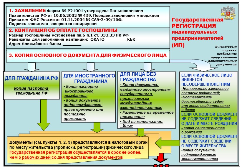 Процесс регистрации предпринимателя занимает. Государственная регистрация индивидуальных предпринимателей. Порядок регистрации индивидуального предпринимателя. Особенности регистрации индивидуального предпринимателя. Гос регистрация индивидуального предпринимателя.
