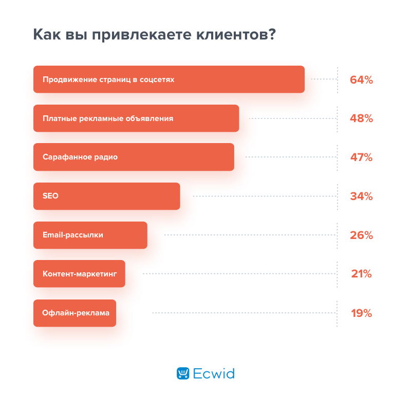 Привлечение банк. Инструменты привлечения клиентов. Идеи рекламы для привлечения клиентов. Как заинтересовать клиента своим предложением. Инструменты привлечения клиентов в банк.