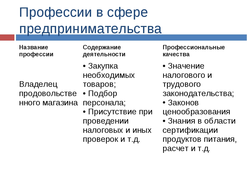 Выбор сферы предпринимательской деятельности. Предпринимательство профессии. Профессии в сфере предпринимательской деятельности. Профессии связанные с предпринимательством. Профессии предпринимательского типа.