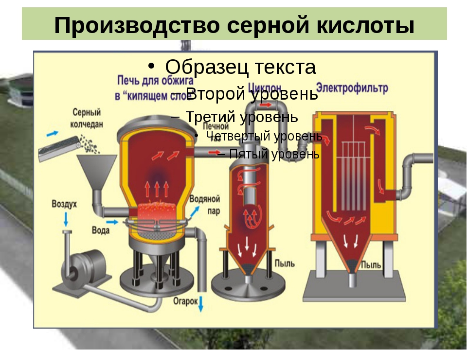 Серная кислота аппараты. Химическая схема производства серной кислоты. Процесс производства серной кислоты. Производство серной кислоты в промышленности.