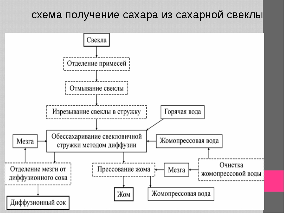 Получить схему. Технологическая схема производства сахарной свеклы. Схема получения сахара. Схема производства сахара из сахарной свеклы. Схема технологического процесса производства сахара.