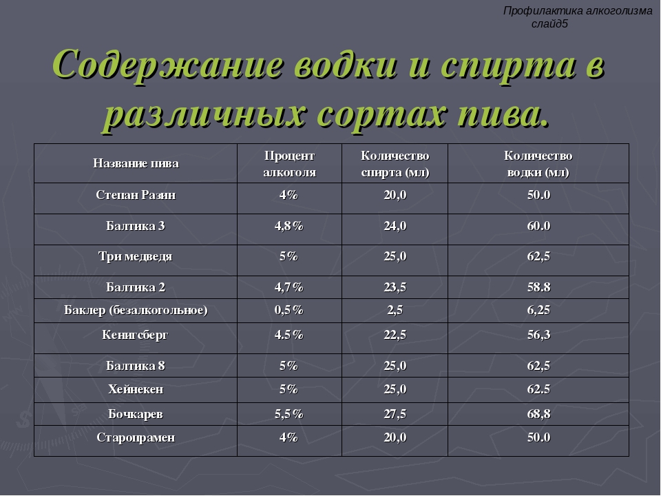 Содержание в 1 5. Процент спирта в пиве. Водка процент алкоголя. Процент содержания алкоголя. Процент алкоголя в пиве.