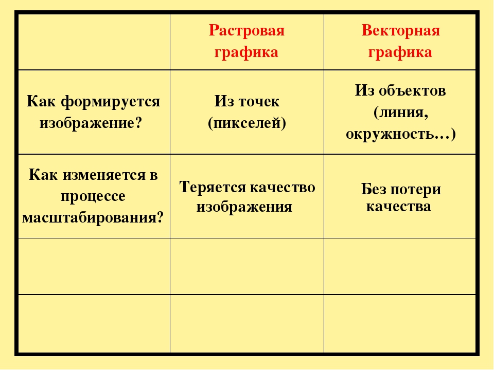 Как изменяется качество растрового изображения. Растровой и векторной графики. Масштабирование растровых и векторных изображений. Как изменяется качество векторного изображения при масштабировании. Примеры растровой и векторной графики.