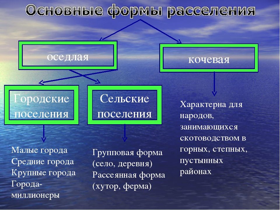 Значение оседлая. Формы расселения городского населения. Типы сельского расселения. Типы городских поселений. Главные формы сельского расселения.