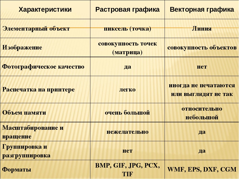 Отличие графика. Отличие растровой и векторной графики. Разница векторной и растровой графики. Векторная и Растровая Графика различия. Отличие векторной графики от растровой.