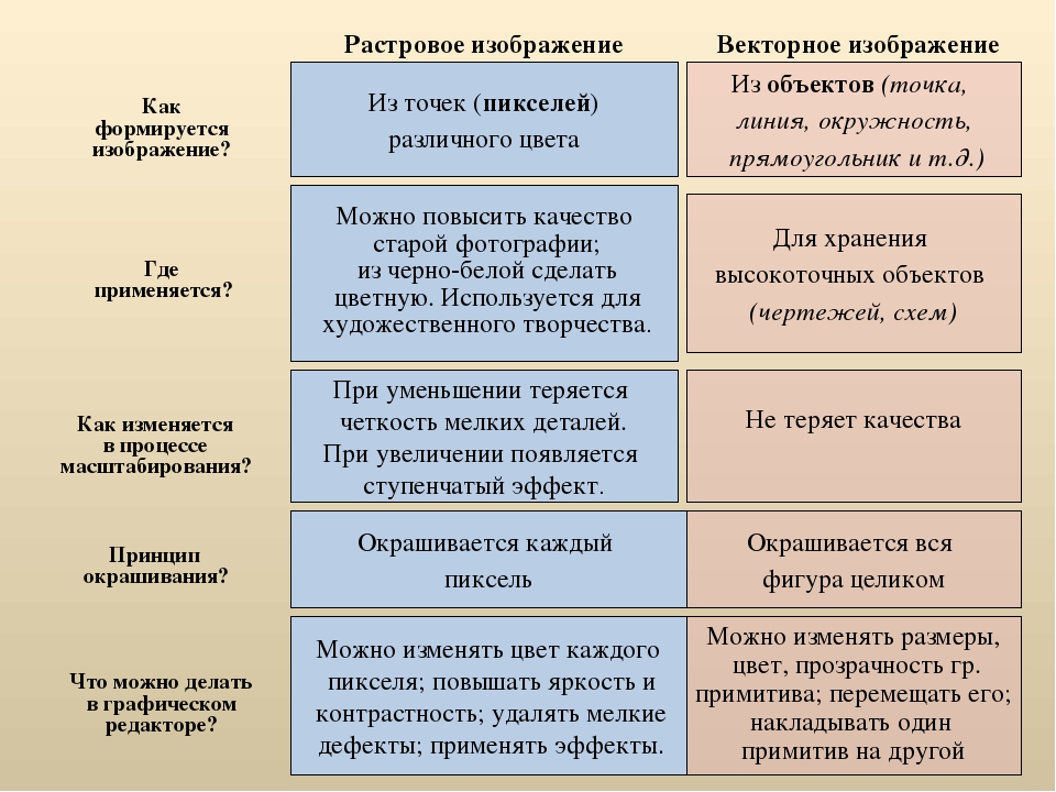 Как изменяется качество растрового изображения. Как формируется изображение растровой графики. Растровая Графика изменяется в процессе масштабирования. Как изменяется в процессе масштабирования векторное изображение. Как формируется изображение.