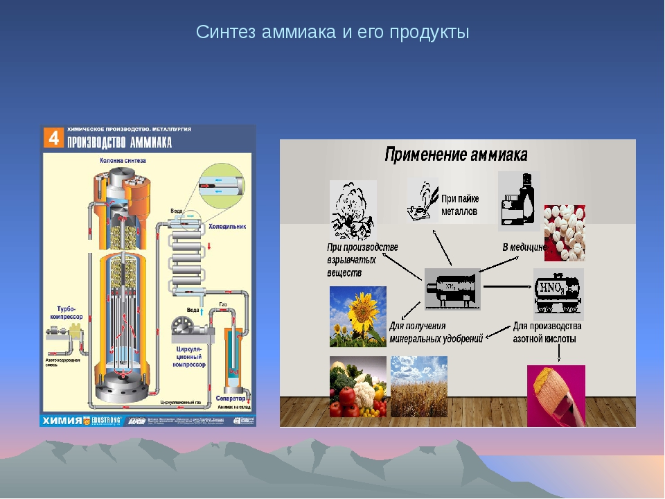 Промышленный способ синтеза аммиака. Процесс Габера Синтез аммиака. Схема производства аммиака. Что применяется для синтеза аммиака.