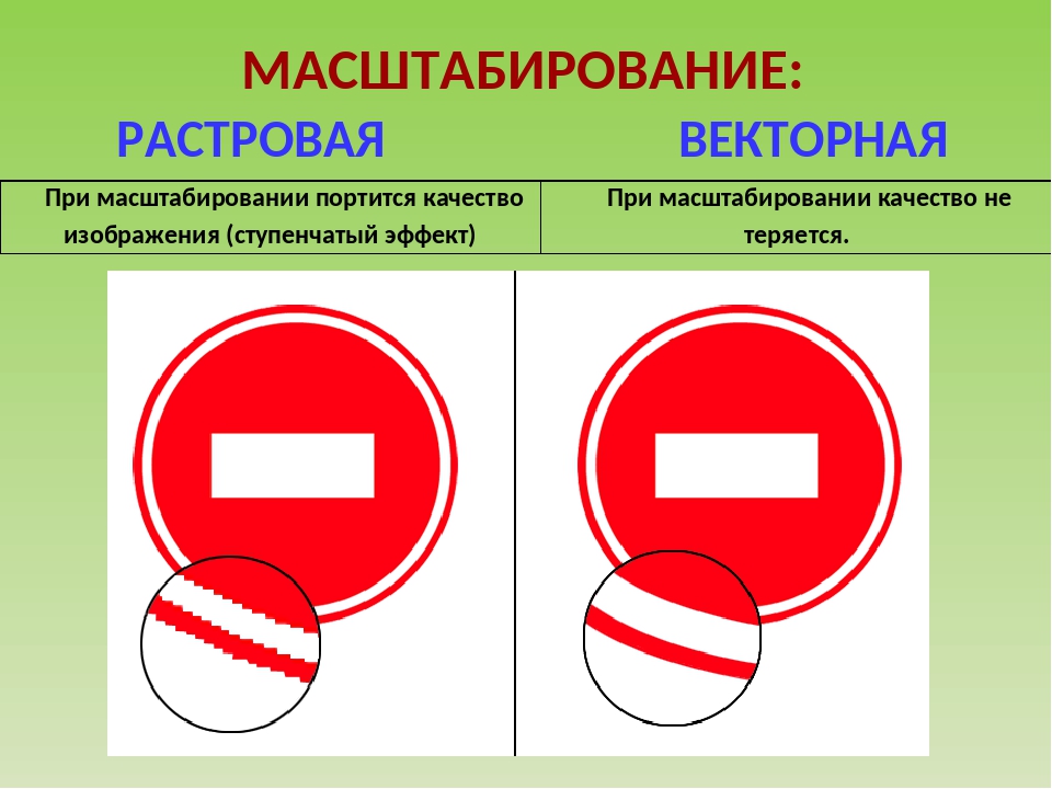 Растровая и векторная графика. Масштабирование векторного изображения. Масштабирование растровой и векторной графики. Растровая и Векторная Графика масштабирование.