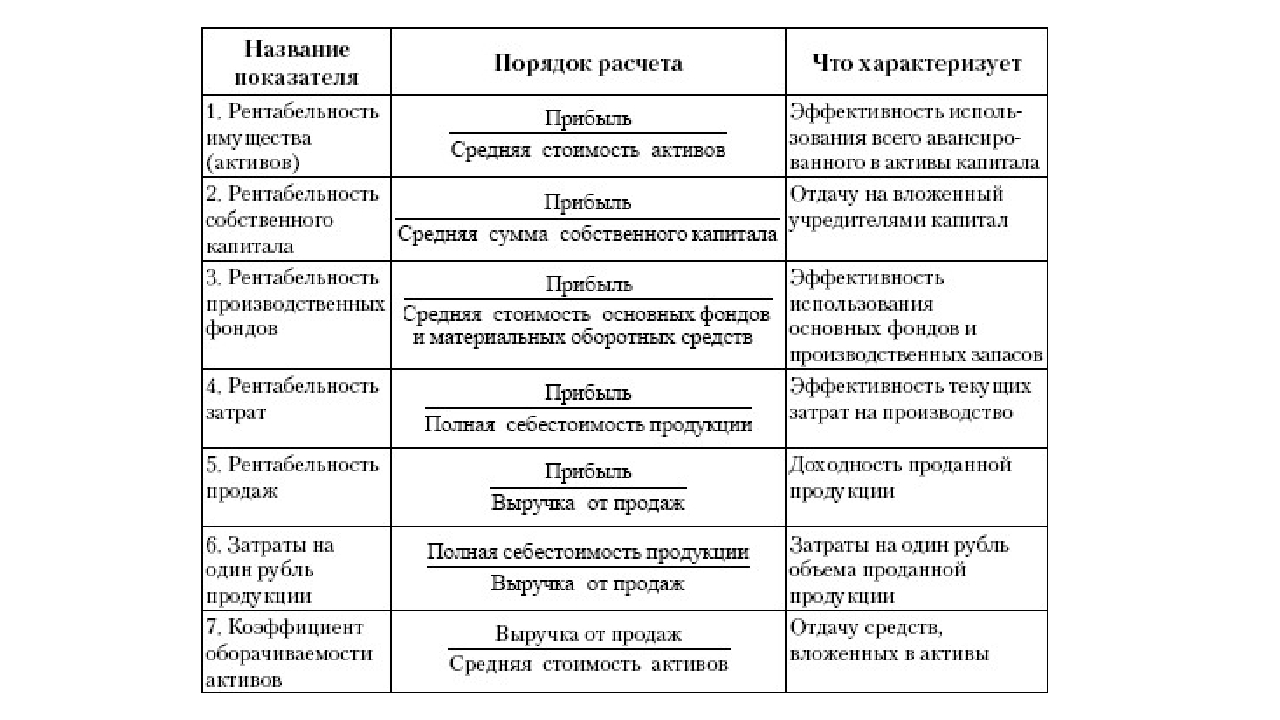 Показатели рентабельности по видам деятельности