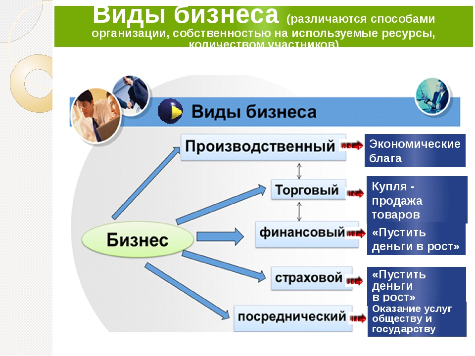 Виды бизнес предприятий. Виды бизнеса. Виды и формы бизнеса. Виды бизнеса таблица. Бизнес виды бизнеса.