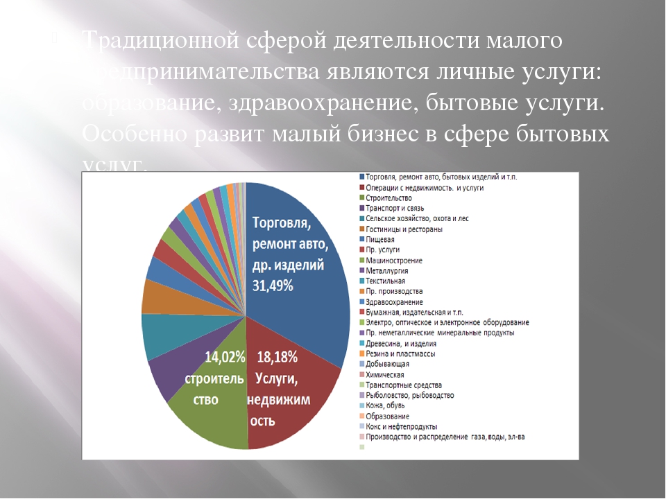 Какие отрасли являются частью сферы обслуживания. Сфера деятельности сфера услуг что это. Сферы бизнеса список. Малый бизнес в сфере услуг. Сферы деятельности малого бизнеса.