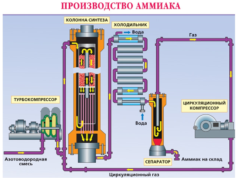Производство аммиака реакция. Синтез аммиака из азотоводородной смеси. Получение аммиака из Синтез газа. Схема производства аммиака. Колонны синтеза аммиака оборудование.