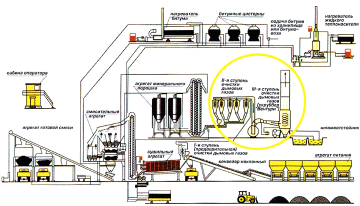 Технологическая схема производства асфальтобетона