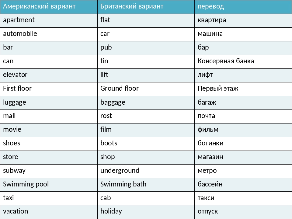 Как переводить слова с английского на русский. Таблица различий американского и британского английского. Сова американские и британские. Американский и британский английский слова. Британские и американские слова.