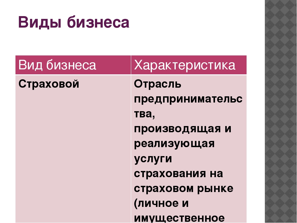 Виды бизнеса. Виды бизнеса характеристика таблица. Характеристика страхового бизнеса. Страховой вид бизнеса характеристика.