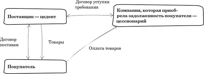 Договор цессии цедент и цессионарий. Уступка права требования схема. Схема уступки права требования долга. Договор цессии схема. Схема уступки прав требования.