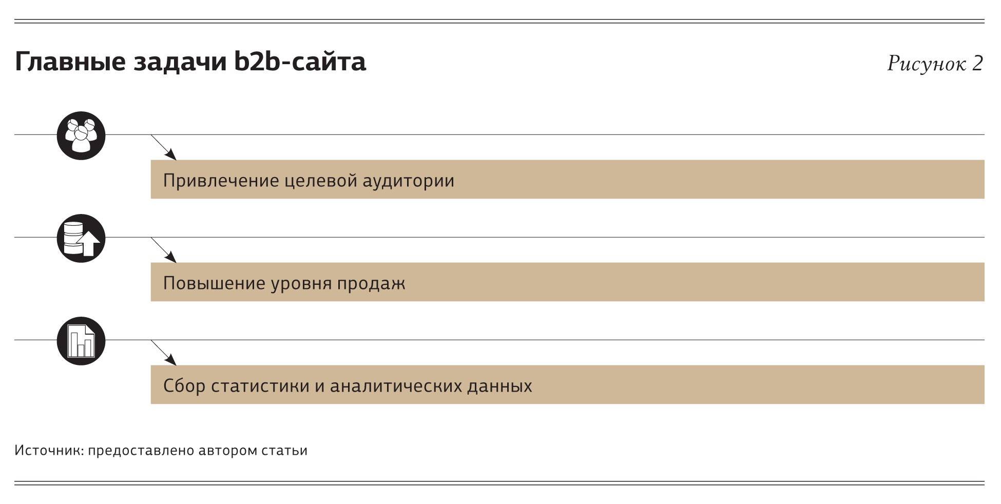 Сайт b2b. Маркетинг для клиента в b2b. Продающий сайт для b2b. Задачи b2b маркетинга. B2b маркетинг инструменты.