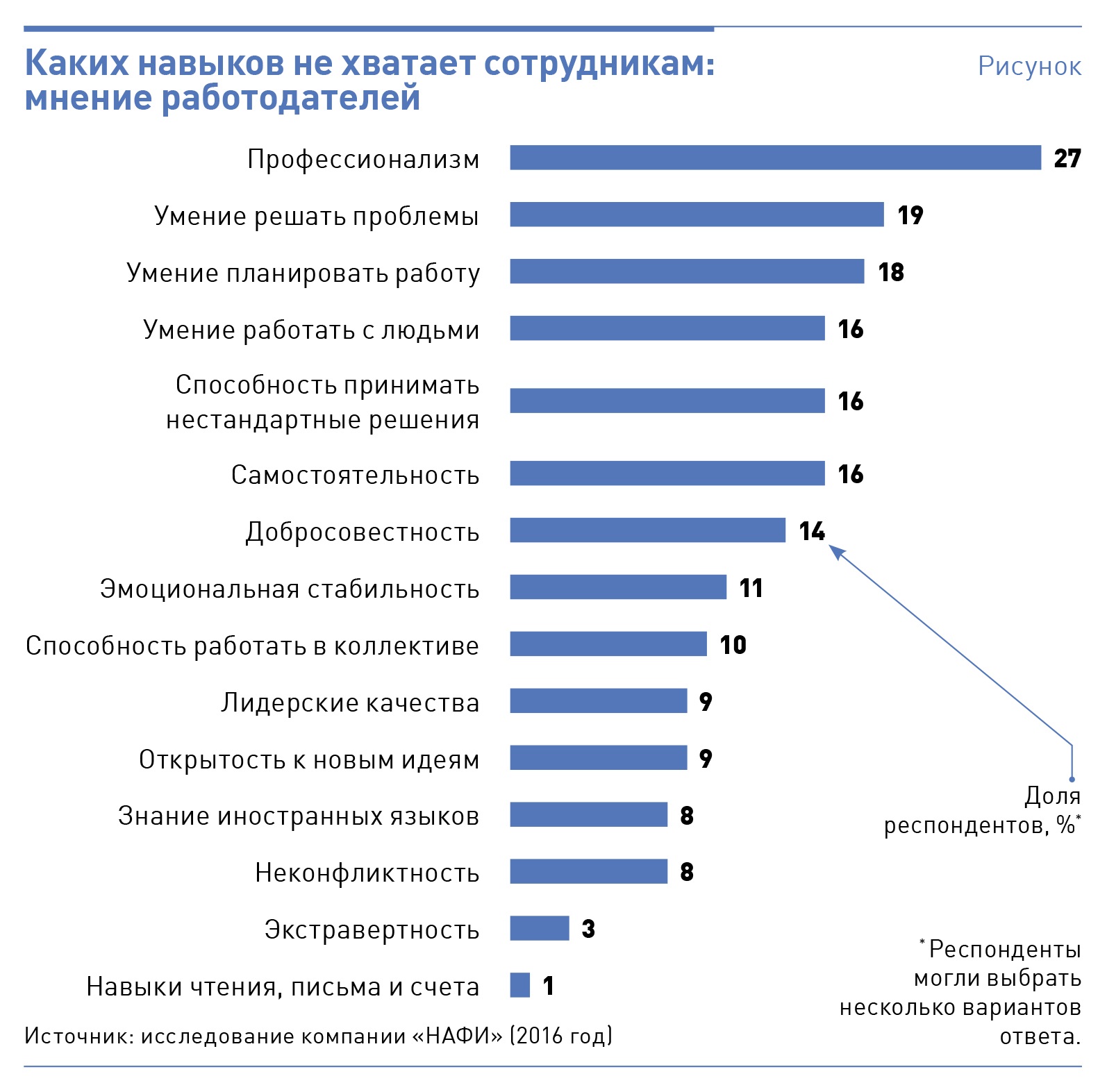 Профессиональная список