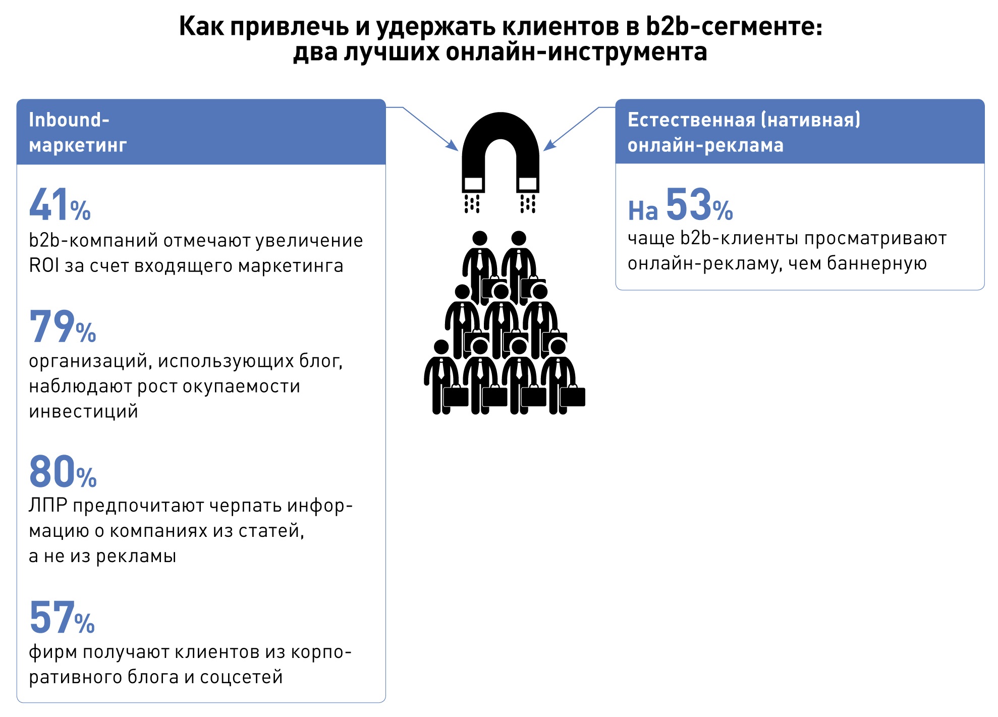 Использовать привлечь. Маркетинговые инструменты для привлечения клиентов. Как привлечь клиентов. Маркетинговые уловки для привлечения клиентов. Маркетинговые предложения по привлечению клиентов.