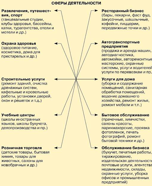 3 сферы деятельности. Виды сфер деятельности предприятия. Сфера деятельности организации примеры. Какие есть сферы деятельности работы. Сферы деятельности компаний список.