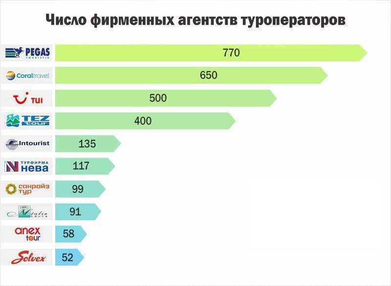 Направления туроператоров. Крупнейшие туроператоры России. Рейтинг туроператоров. Туроператоры по странам. Количество турфирм статистика.