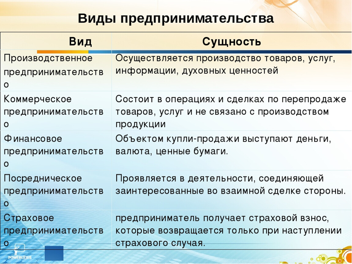 Какие бывают формы бизнеса. Виды предприниматеотств. Сущность и виды предпринимательской деятельности. Виды и формы предпринимательства. Виды предпринимательства таблица.