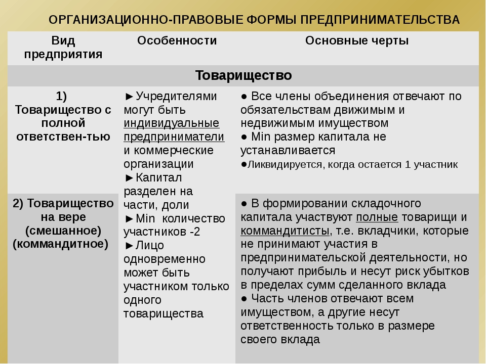 Формы предпринимательской деятельности таблица обществознание