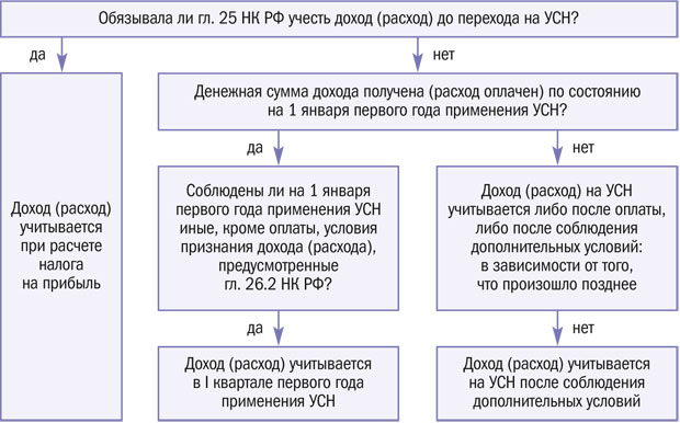 Расходы принимаемые в усн доходы минус расходы