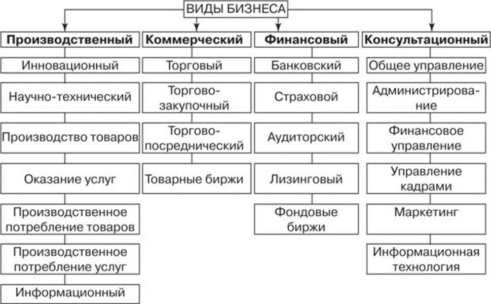 Виды в2в. Виды бизнеса. Виды деятельности бизнеса. Производственный вид бизнеса. Классификация видов бизнеса.