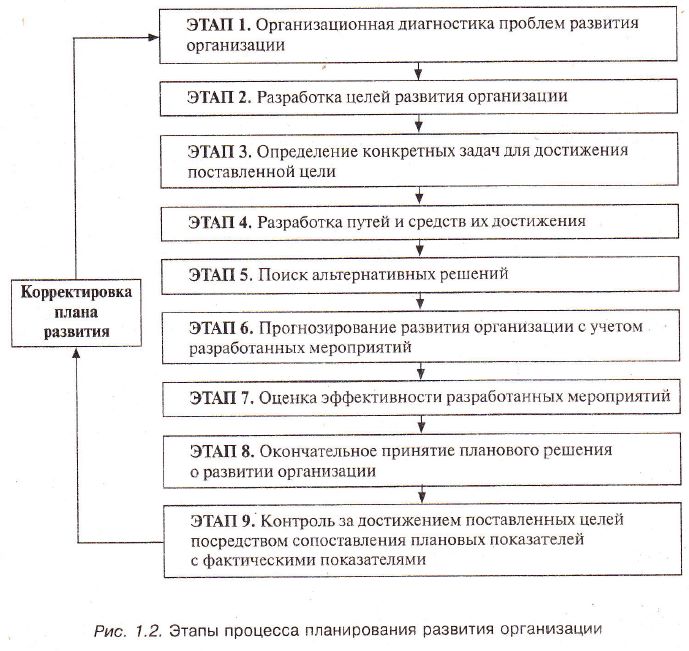 Этапы планирование деятельности предприятия