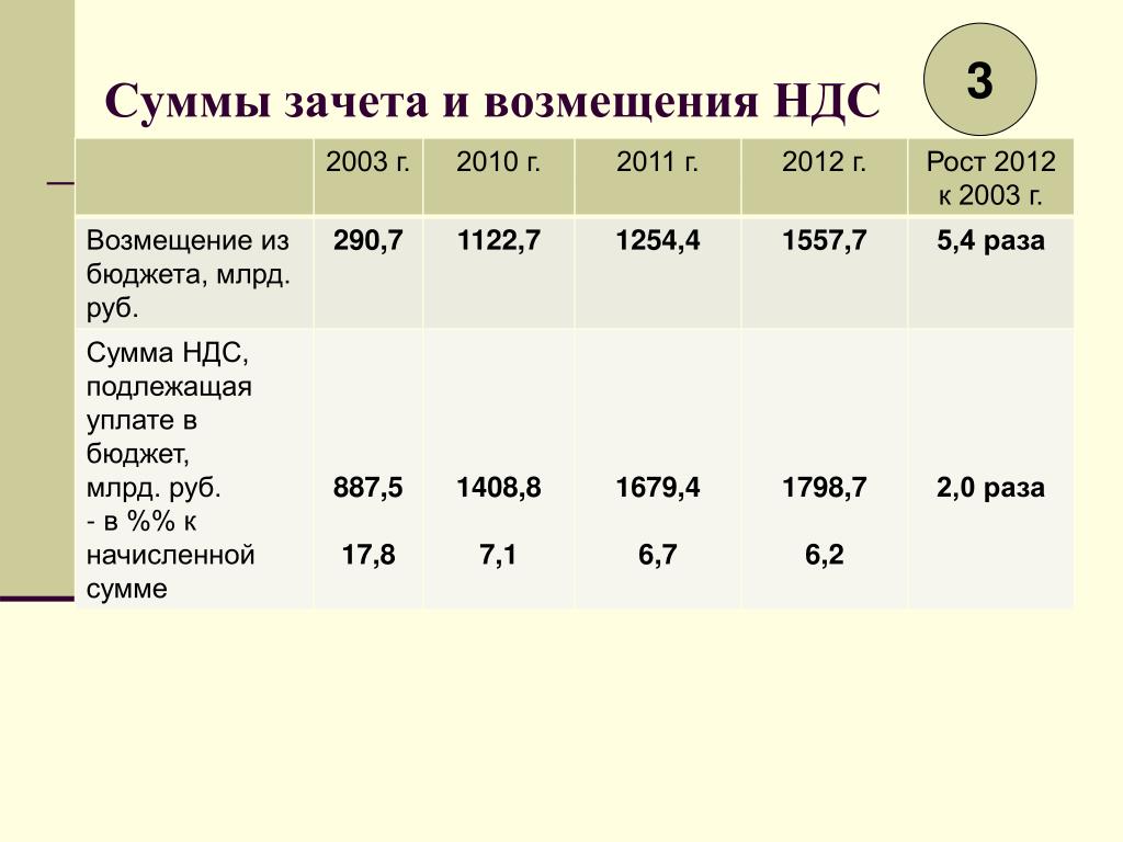 Сумма ндс в бюджет. Возмещение НДС из бюджета. Сумма НДС К возмещению это. НДС сколько. НДС возмещен из бюджета.