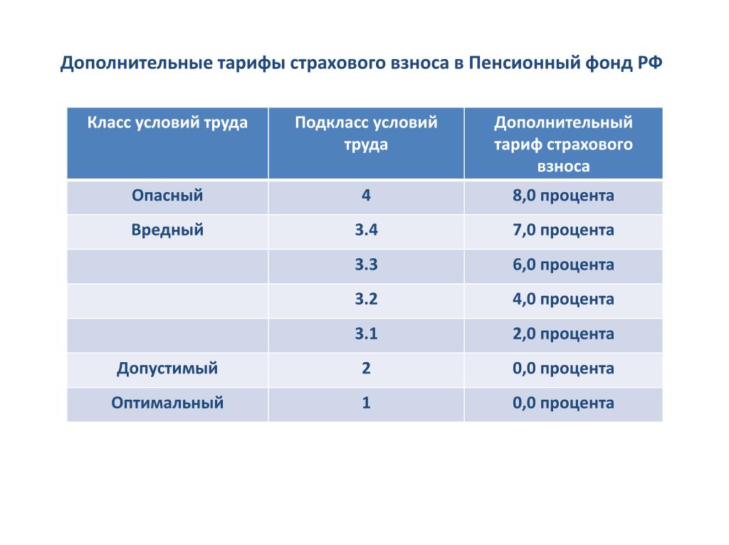 Дополнительные условия труда. Взносы в пенсионный пенсионный фонд вредные условия труда. Дополнительные отчисления в пенсионный фонд за вредные условия труда. Дополнительный тариф страховых взносов по классам условий. Доп взносы по вредным условиям труда проценты.