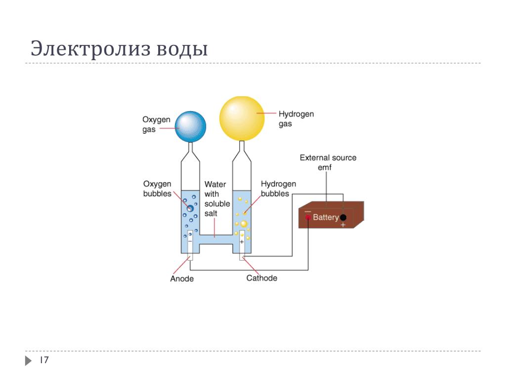 Электролиз водорода. Электролиз воды химическая реакция. Электролиз воды схема устройства. Химические источники тока электролиз. Электролиз воды формула реакции.