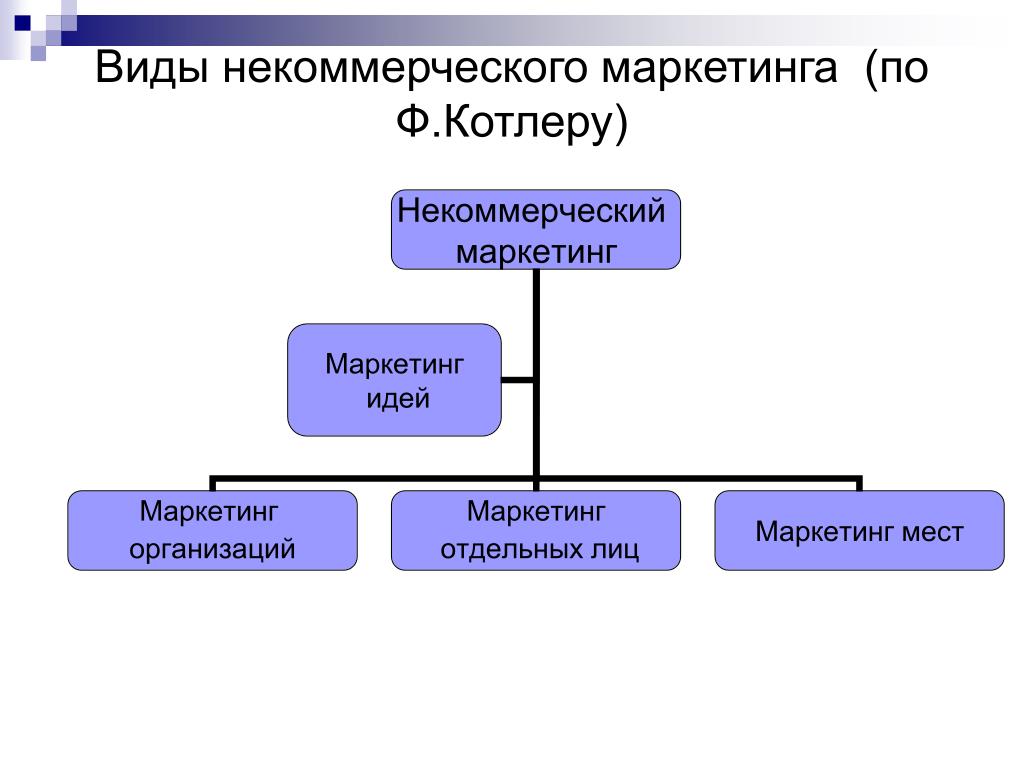 Некоммерческие организации виды гк