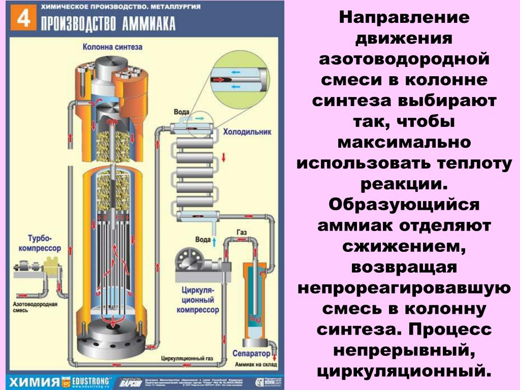 Таблица процесс производства аммиака. Производство аммиака колонна синтеза. Химическая схема производства аммиака химия. Аппарат для производства аммиака.