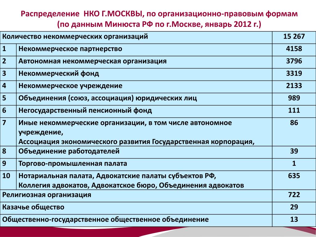 Минюст реестр нко