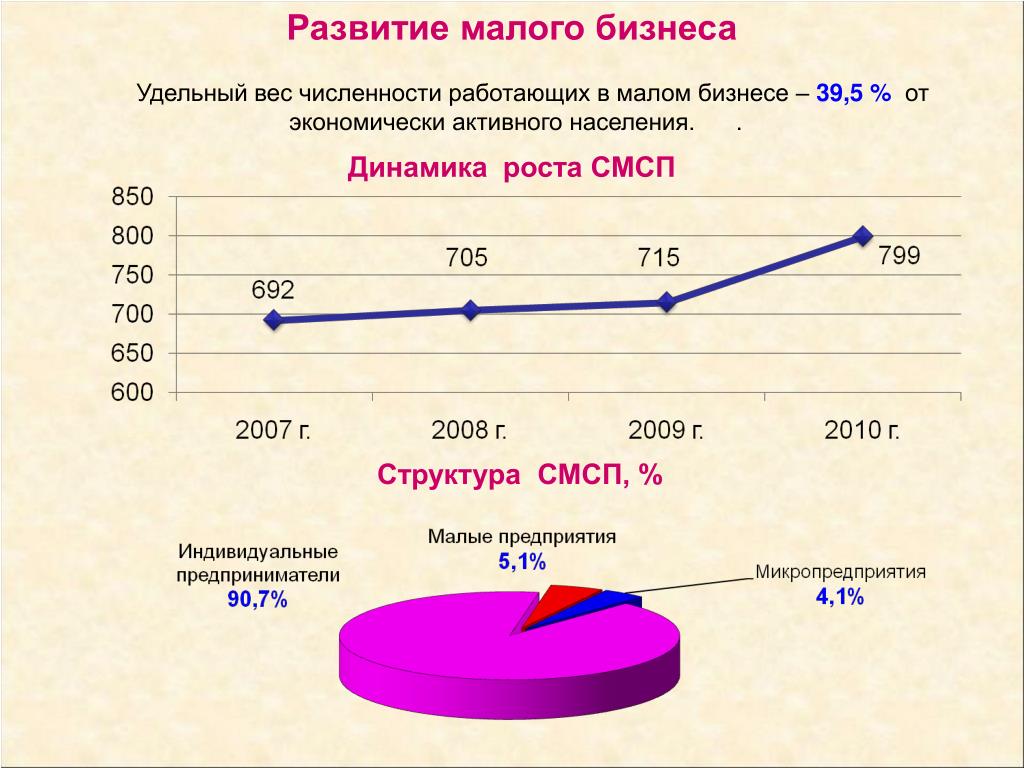 Мало развит. Совершенствование малого бизнеса. Развитие малого предпринимательства. Развития мыльного бизнеса. Малое предпринимательство перспективы развития.