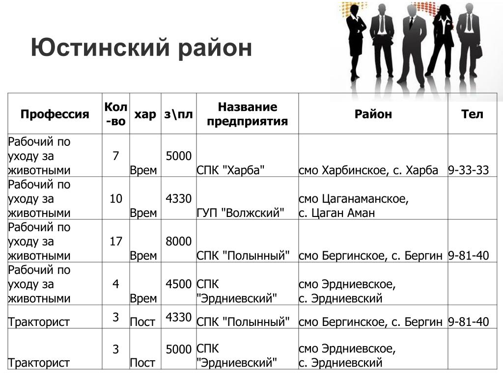 Рабочие имена. Название предприятия и профессии. Название предприятия профессии таблица. Названия организаций районов. Названия профессий на заводе.